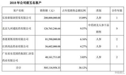 紫鑫藥業大客戶疑云 關聯交易還是獨立市場？
