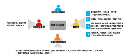 甘肅三建 成本管控?cái)?shù)字化再升級，成本測算與審核效率實(shí)現(xiàn)雙50%提升